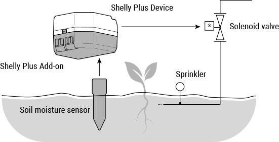 Using Shelly Plus Add-on with a capacitive sensor to control sprinklers