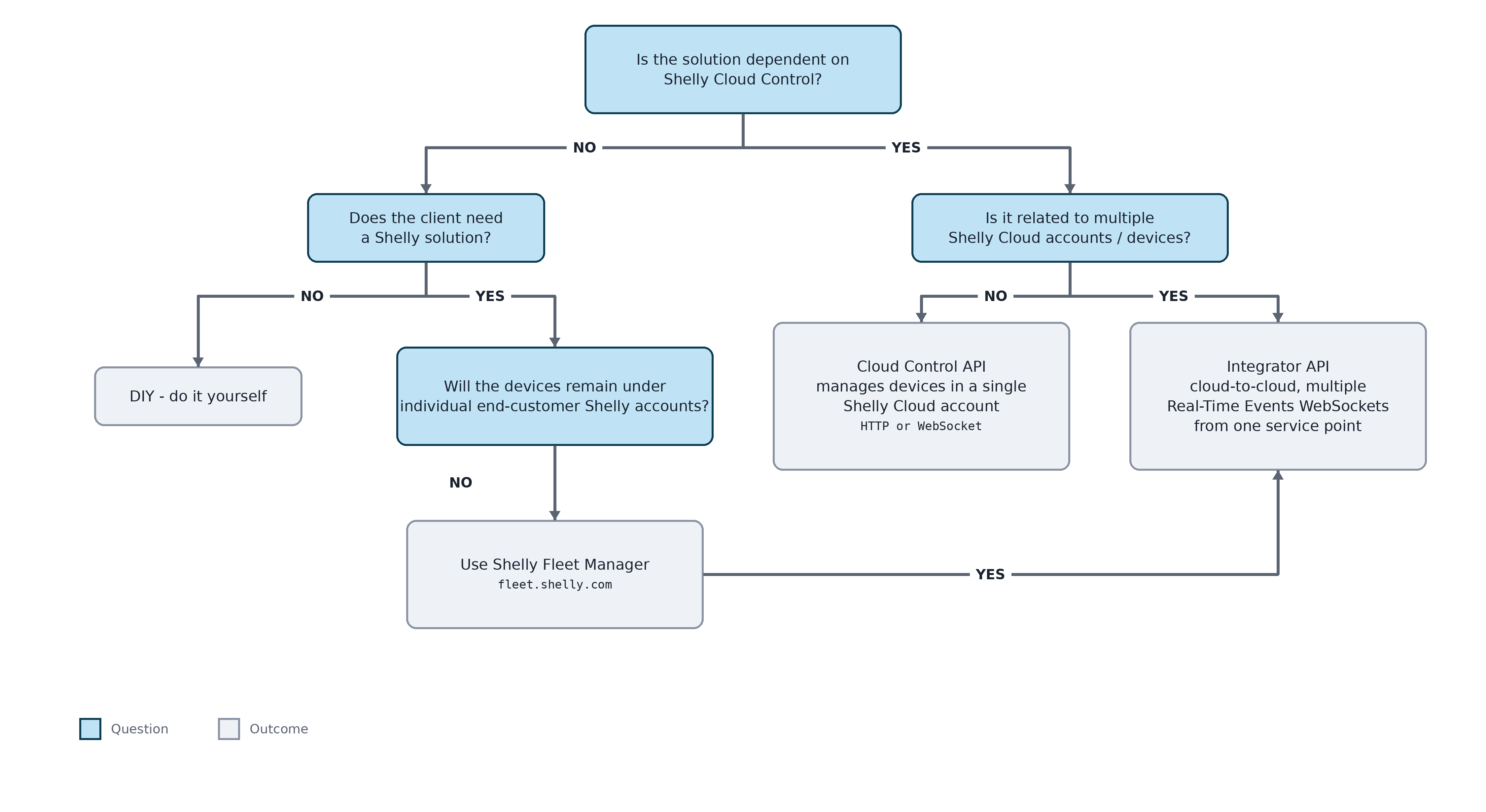 Decision Flow.png