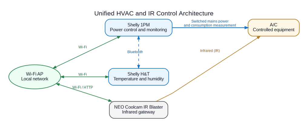 unified-hvac-ir-control-architecture-preview.png