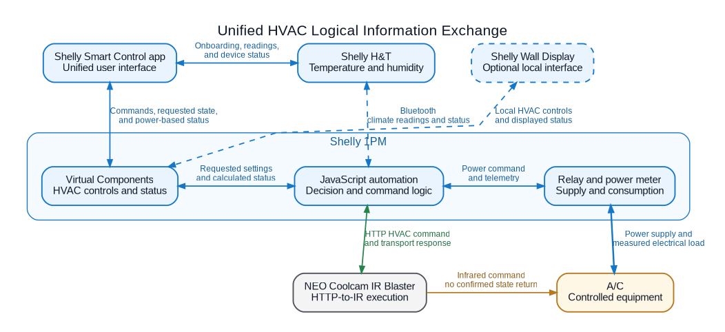 unified-hvac-logical-information-flow-preview.png