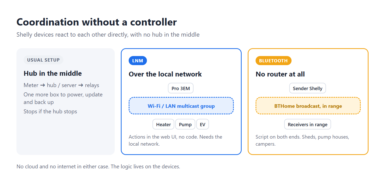 Coordination without a controller